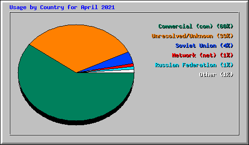 Usage by Country for April 2021