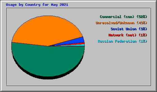 Usage by Country for May 2021