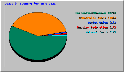 Usage by Country for June 2021