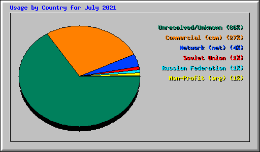 Usage by Country for July 2021