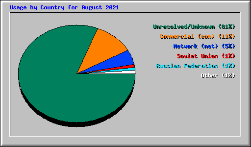 Usage by Country for August 2021