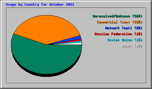 Usage by Country for October 2021