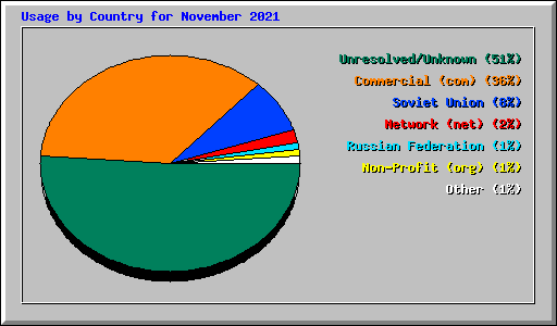 Usage by Country for November 2021