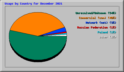 Usage by Country for December 2021