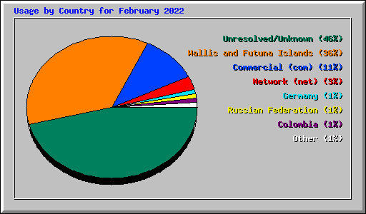 Usage by Country for February 2022