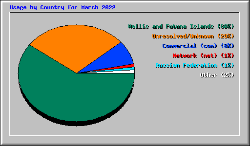 Usage by Country for March 2022