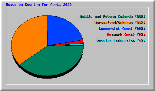 Usage by Country for April 2022