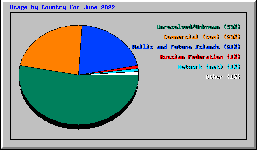 Usage by Country for June 2022