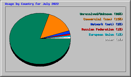 Usage by Country for July 2022