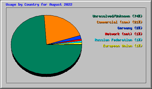 Usage by Country for August 2022