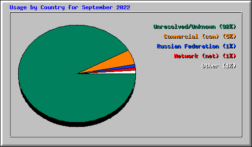 Usage by Country for September 2022