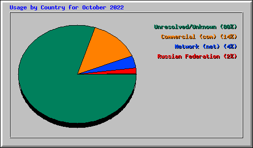 Usage by Country for October 2022