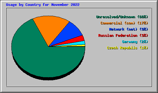 Usage by Country for November 2022
