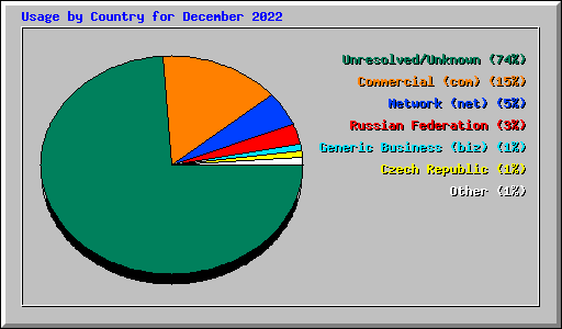 Usage by Country for December 2022