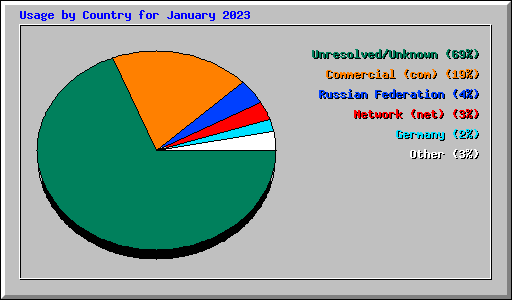 Usage by Country for January 2023