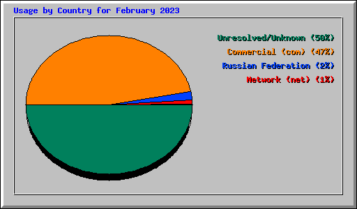 Usage by Country for February 2023