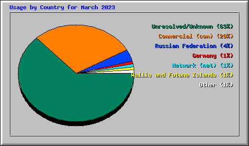 Usage by Country for March 2023