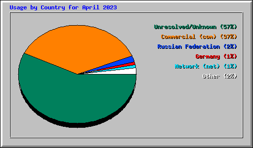 Usage by Country for April 2023