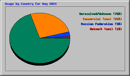 Usage by Country for May 2023