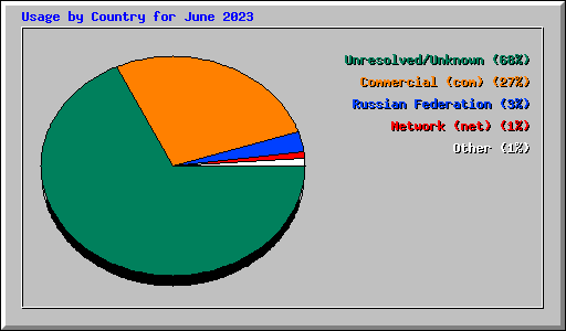 Usage by Country for June 2023