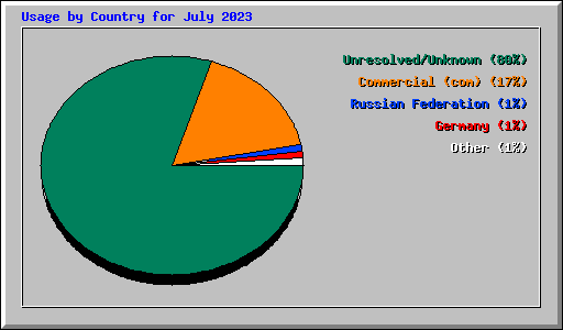 Usage by Country for July 2023