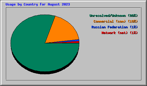 Usage by Country for August 2023