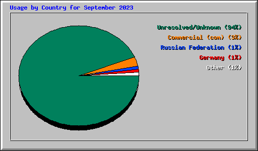 Usage by Country for September 2023