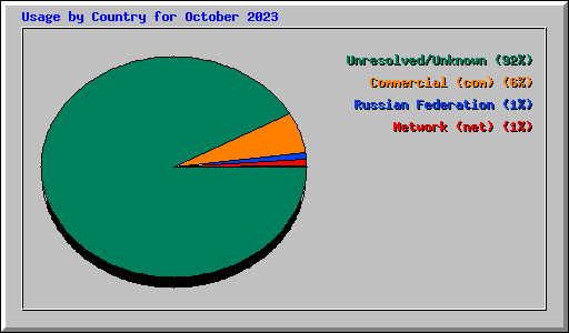 Usage by Country for October 2023