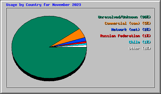 Usage by Country for November 2023