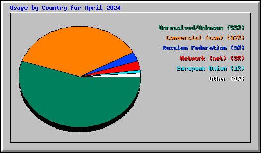 Usage by Country for April 2024