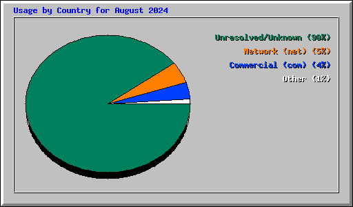 Usage by Country for August 2024