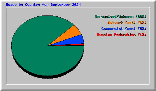 Usage by Country for September 2024