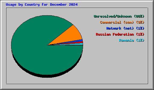 Usage by Country for December 2024