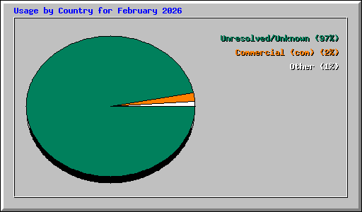 Usage by Country for February 2026