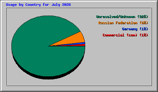 Usage by Country for July 2026