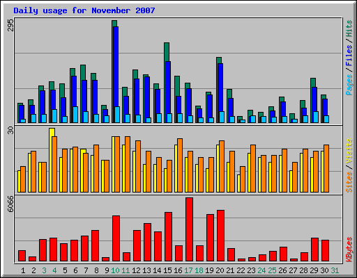 Daily usage for November 2007