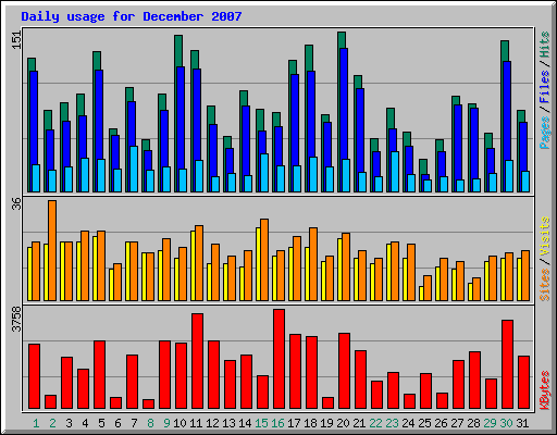 Daily usage for December 2007