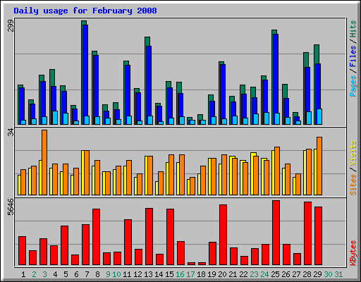 Daily usage for February 2008