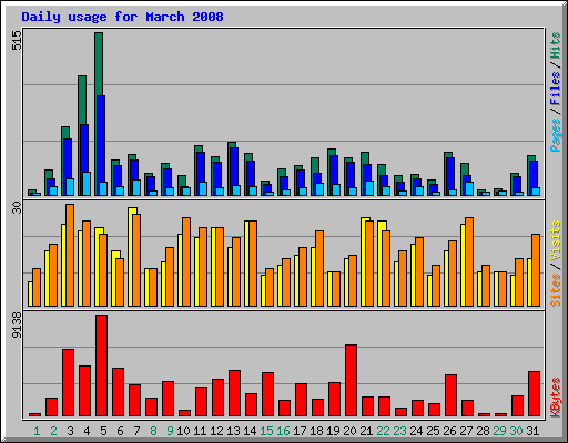 Daily usage for March 2008