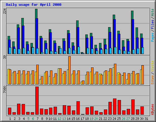 Daily usage for April 2008