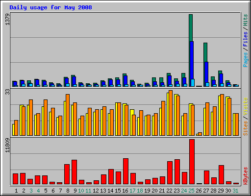 Daily usage for May 2008