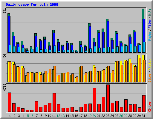 Daily usage for July 2008