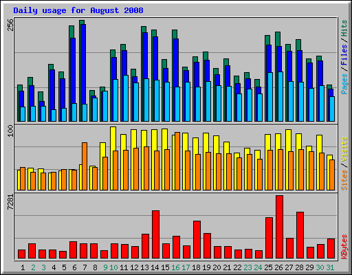 Daily usage for August 2008