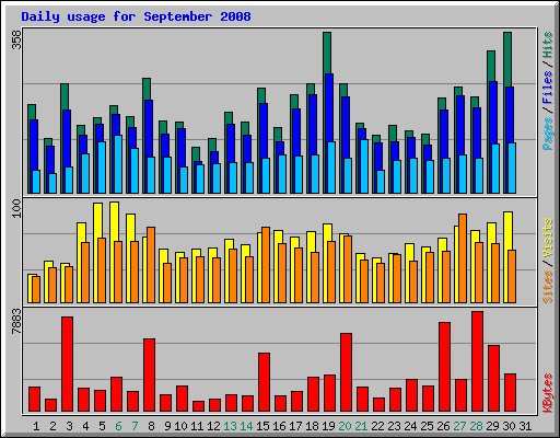 Daily usage for September 2008