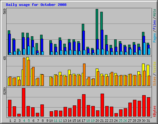 Daily usage for October 2008