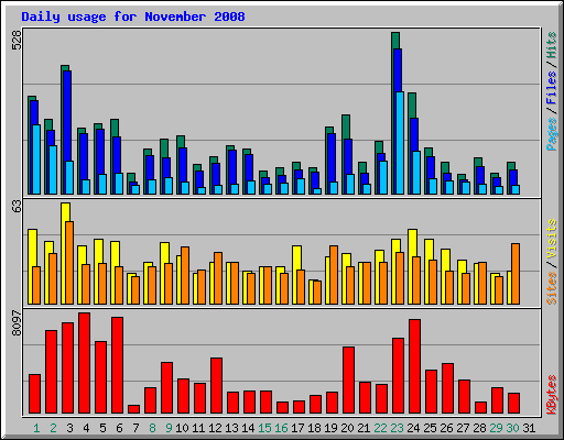 Daily usage for November 2008