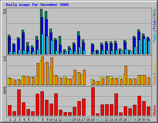 Daily usage for December 2008