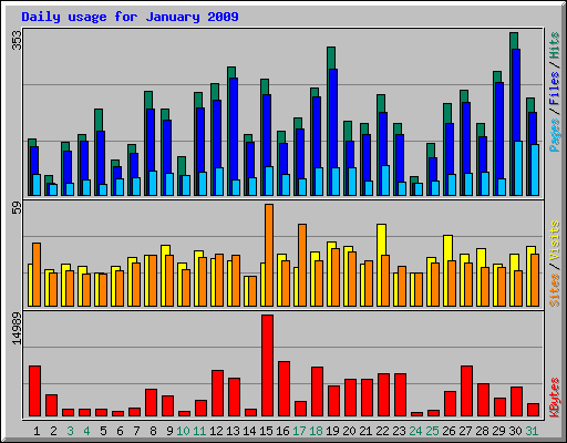 Daily usage for January 2009