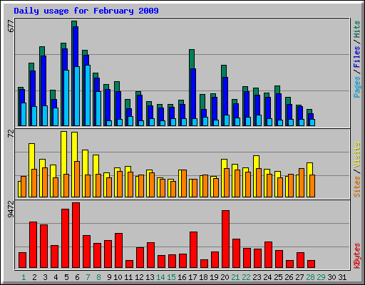 Daily usage for February 2009