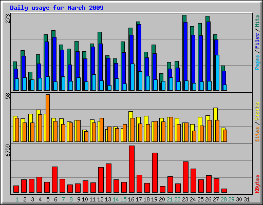 Daily usage for March 2009